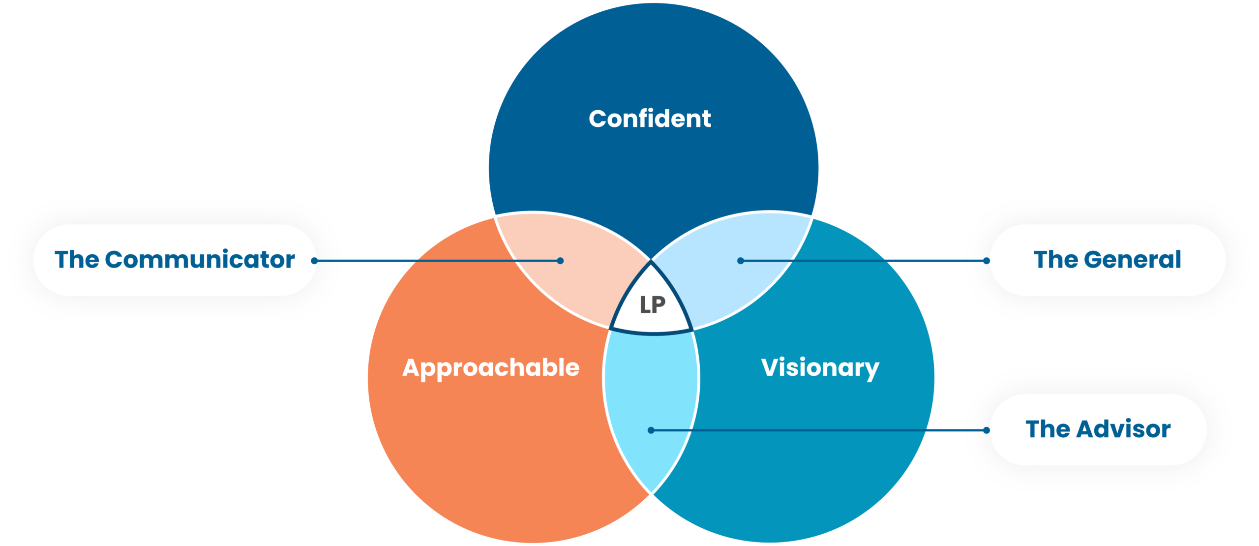 3 elements of Leader Presence