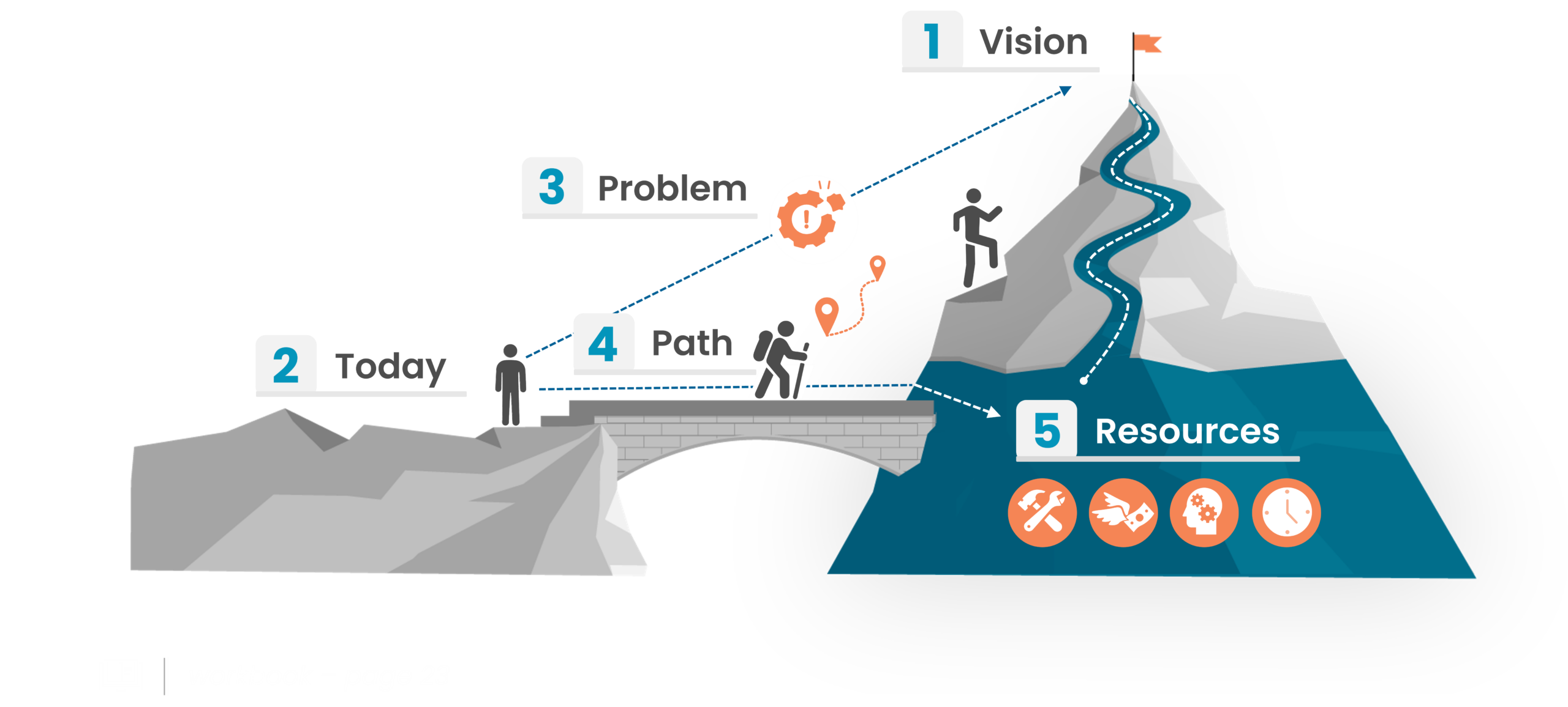 BST 5 Elements fo Narrative (Mountain Model)