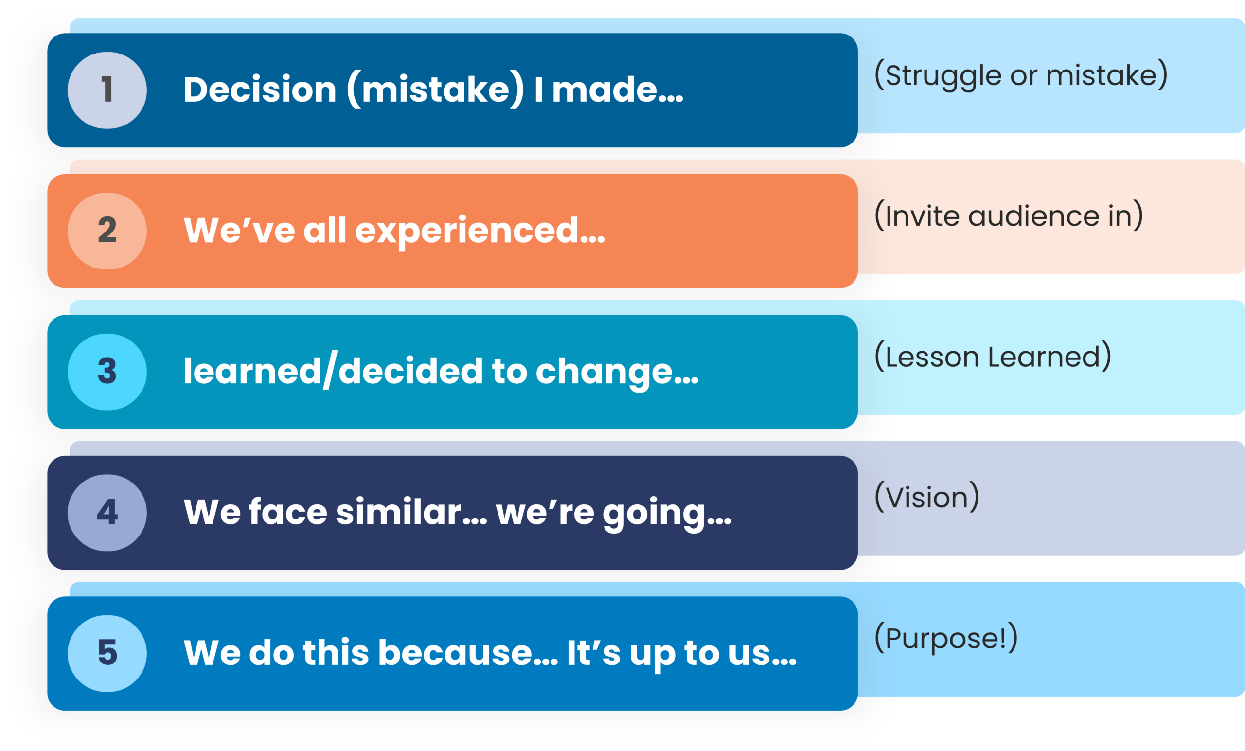 BST Lesson-Learned Model