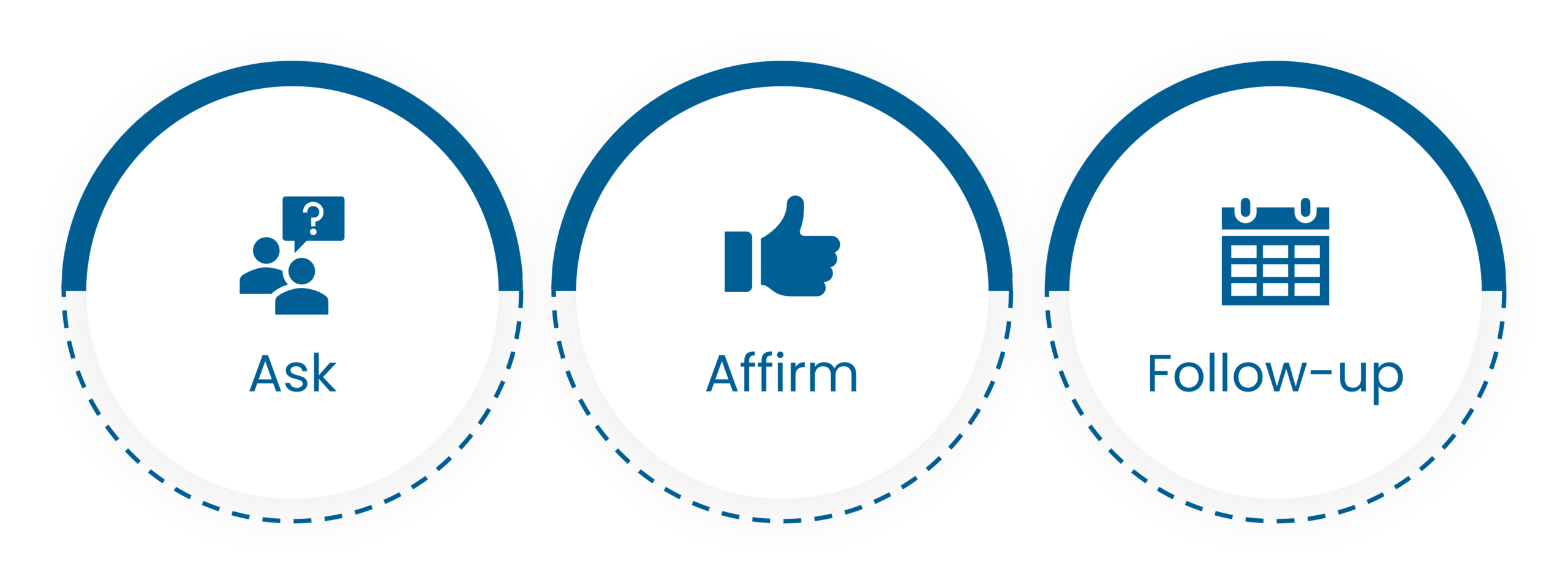 IWA 3-step conversation tool