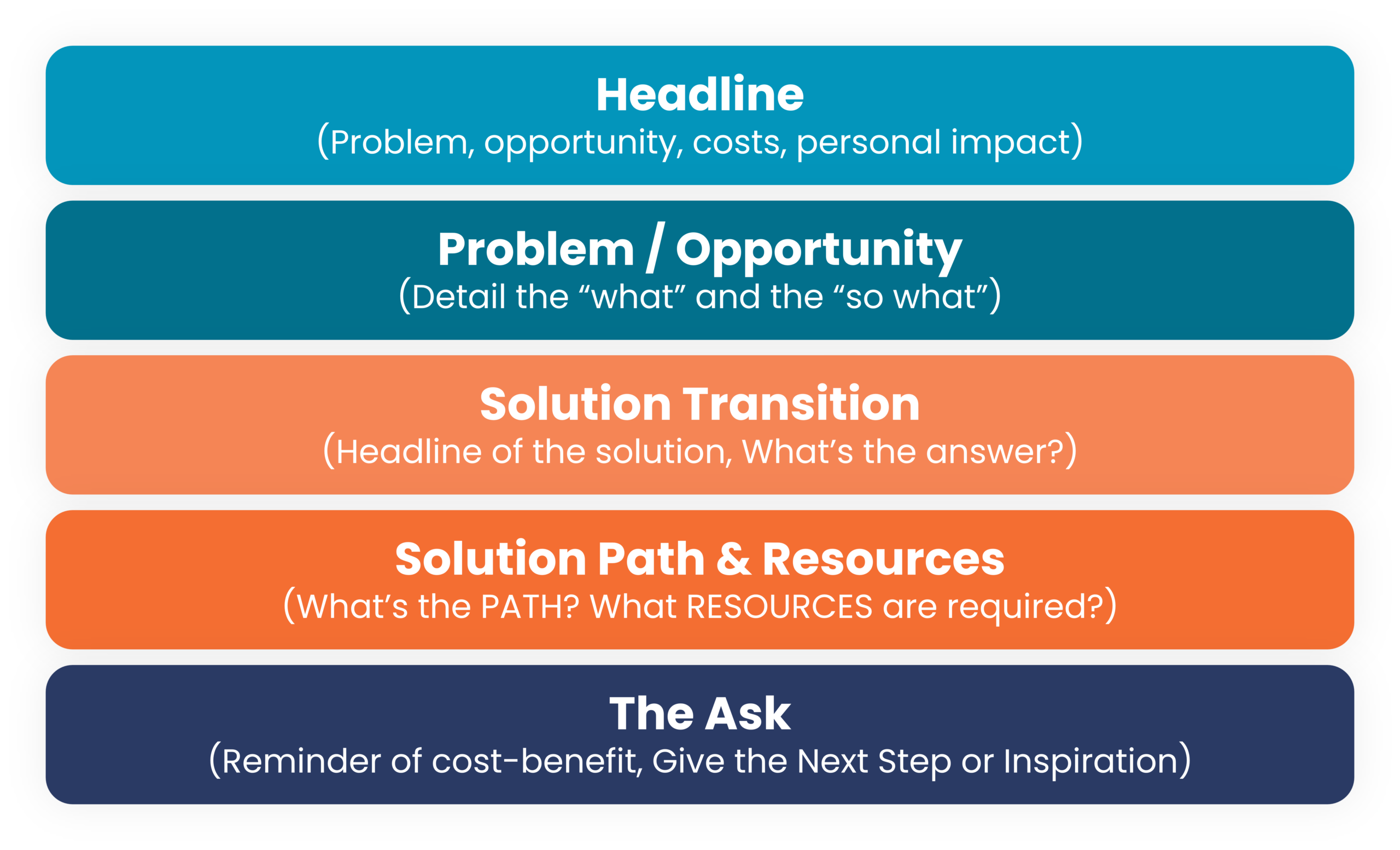 IWA Influence Message Model