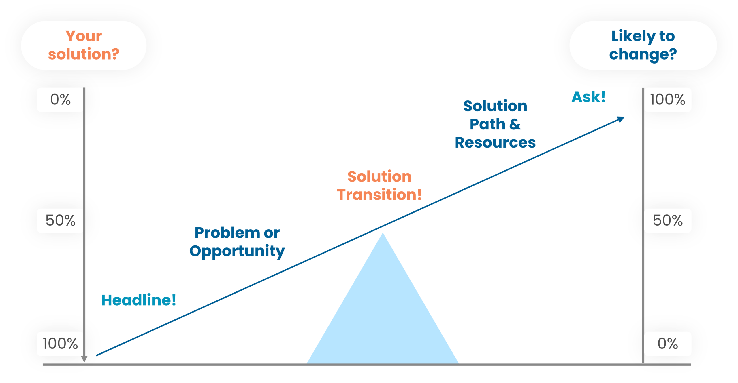 IWA Influence Message Model_graph
