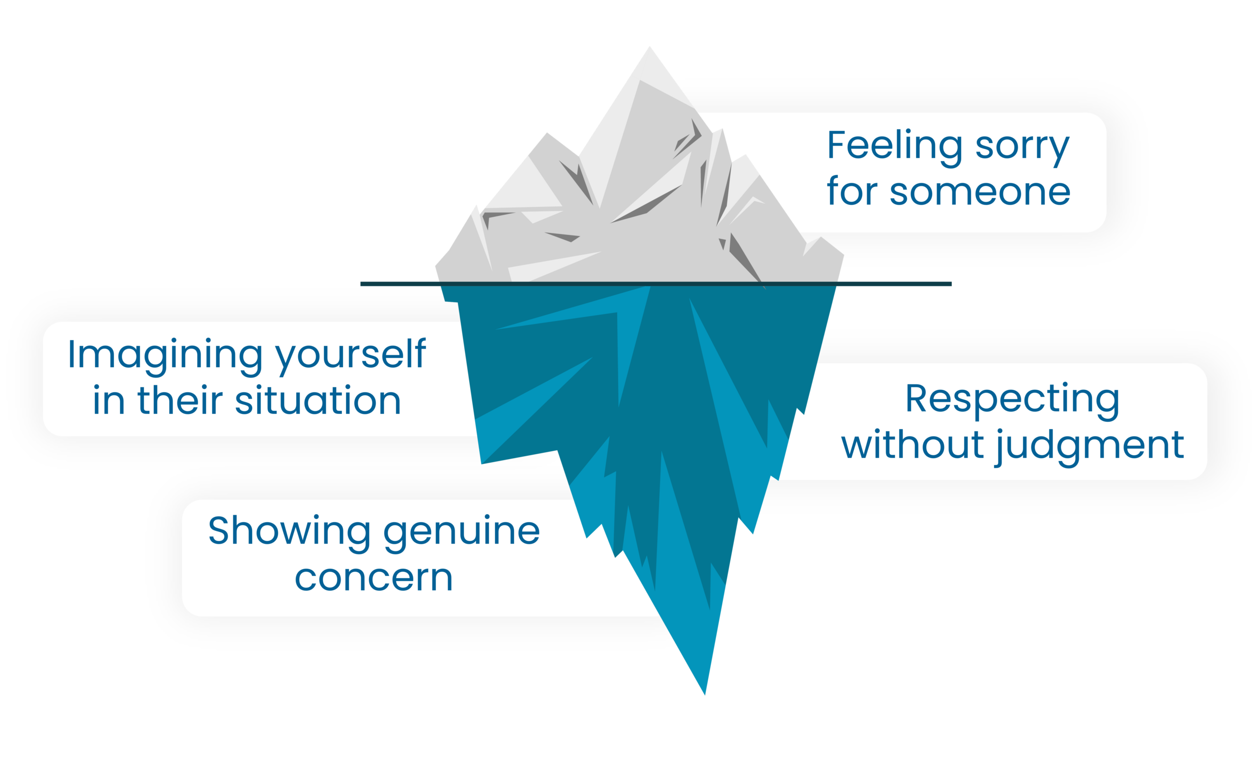 MC2604 Empathy model