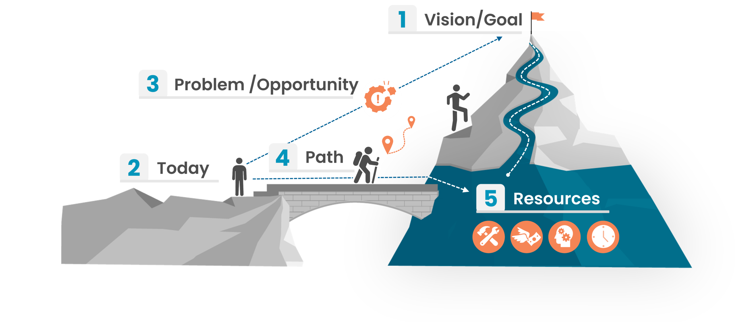 MC2605 5 Elements of Narrative