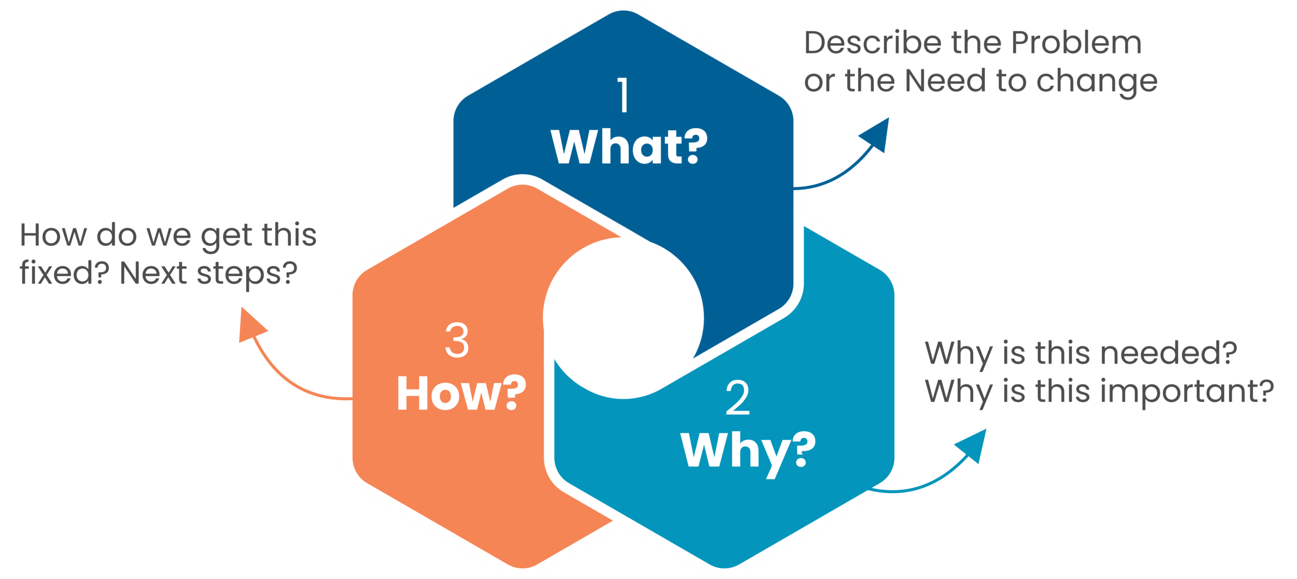 MC2606 Simple Change Message Model