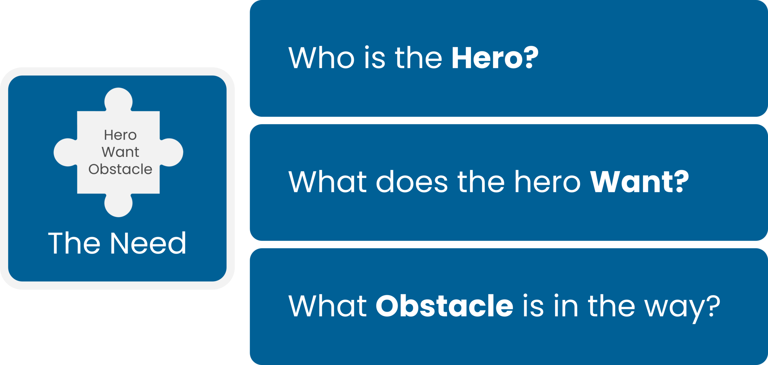 MC2606 Story elements fo a NEED