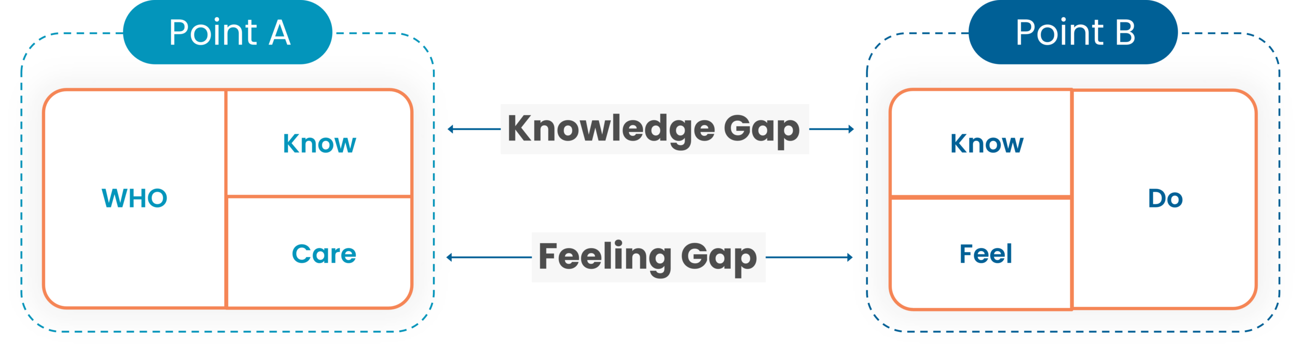 WEB2601 Define the GAP 2
