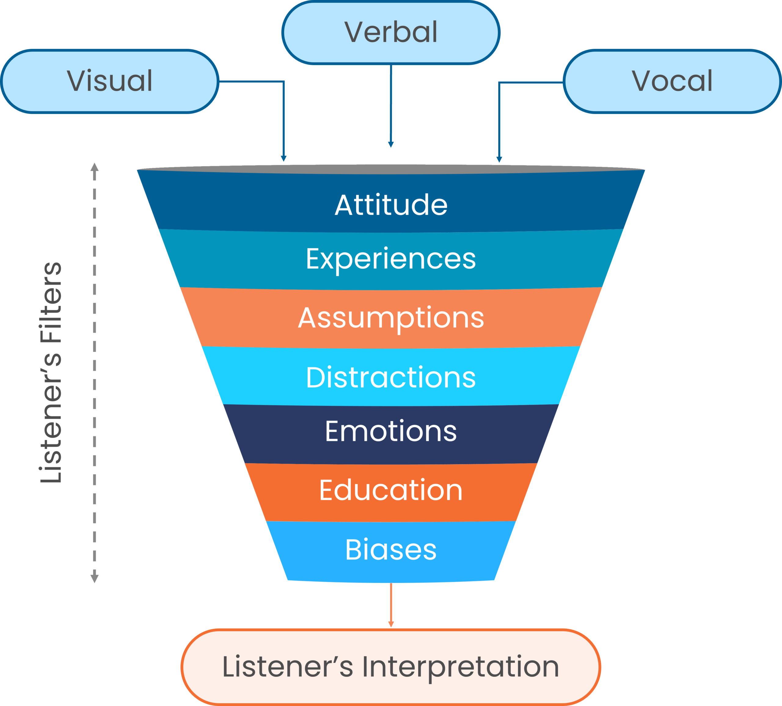 WEB2604 Communication is Complex