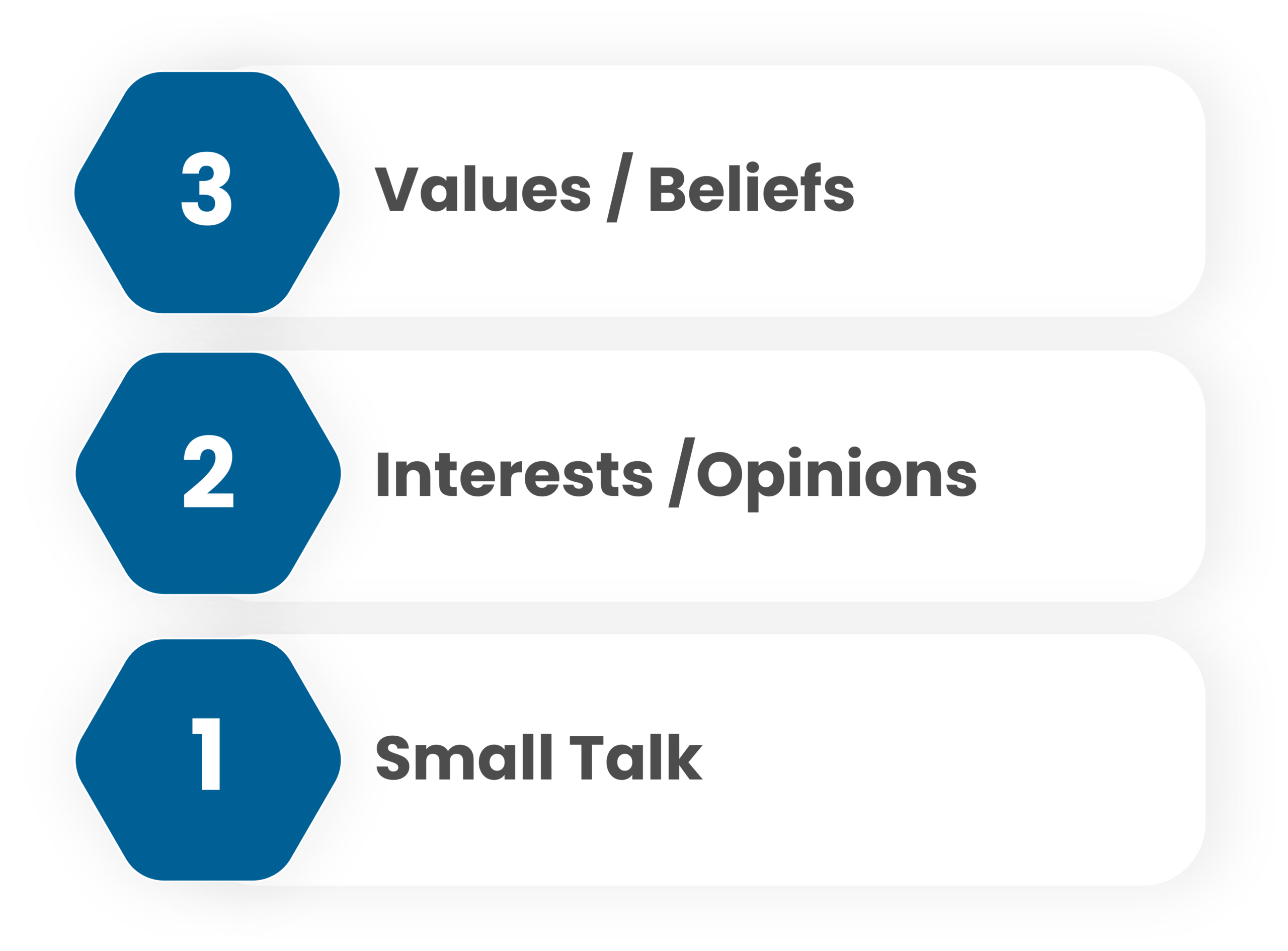 WEB2605 3 levels of conversation