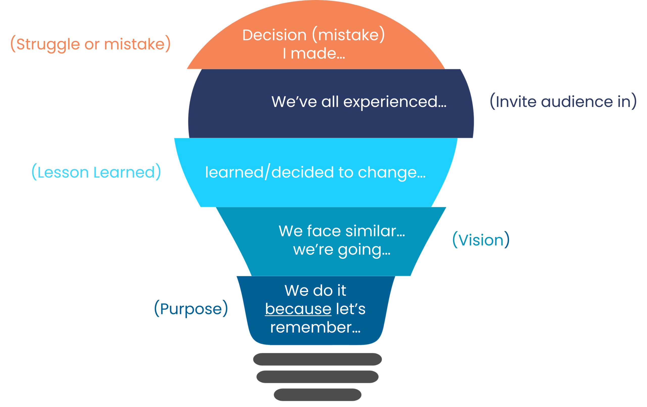 WEB2608 Lesson-Learned Message