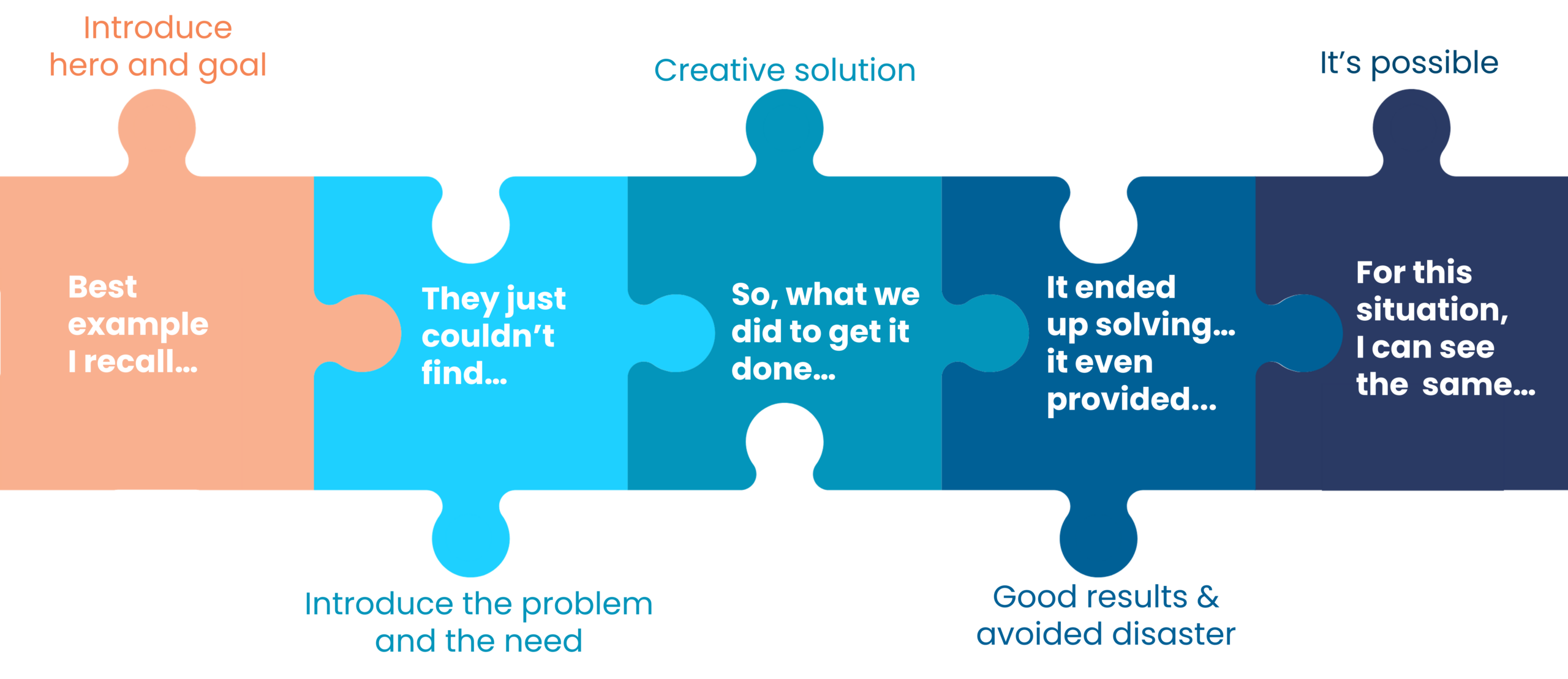 WEB2608 Problem-Solution Sales Story